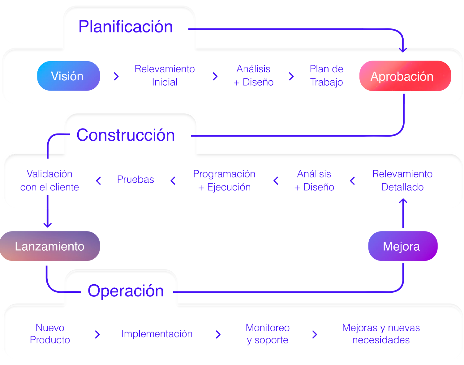 Nuestra metodología